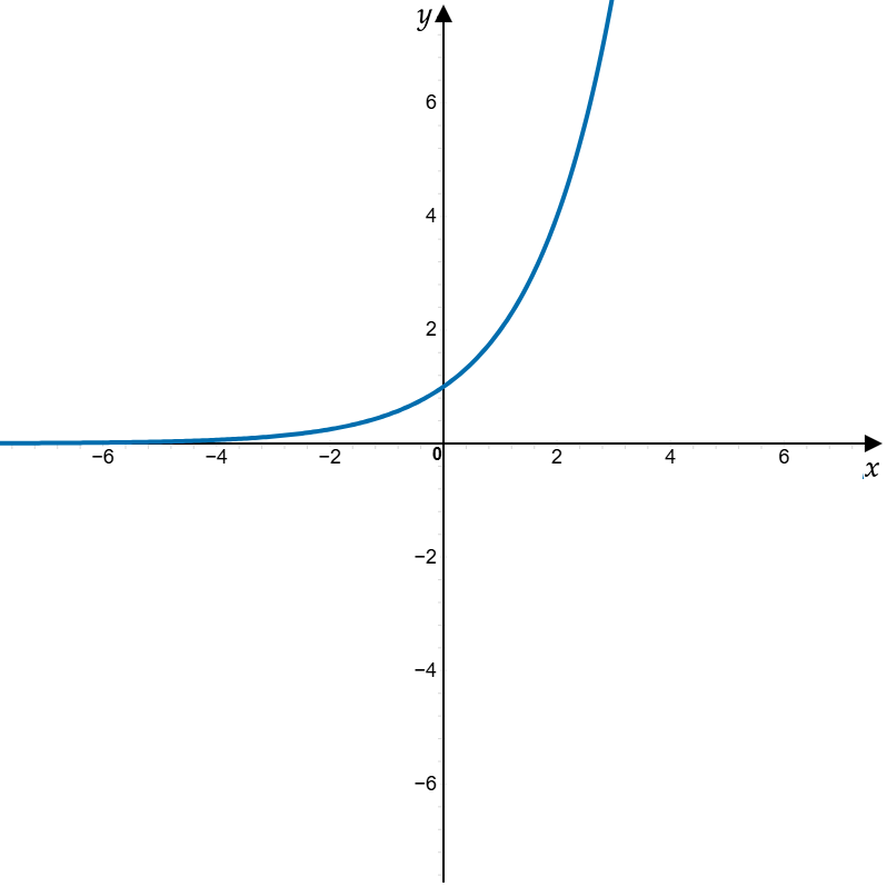 an exponential curve increasing rapidly for x > 0 and approaching 0 for x < 0, y-intercept at (0, 1)