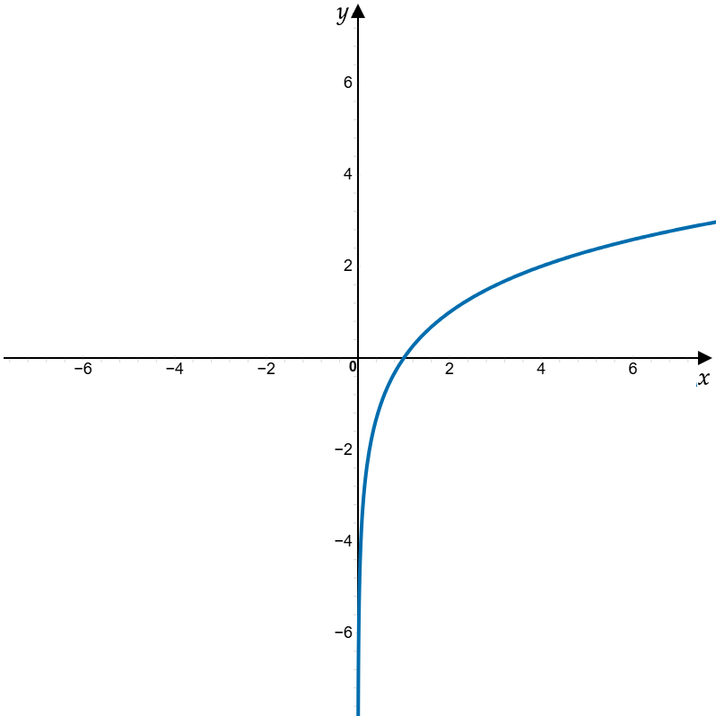 a logarithmic curve increasing gradually for x > 0 and undefined for x ≤ 0, x-intercept (1, 0)