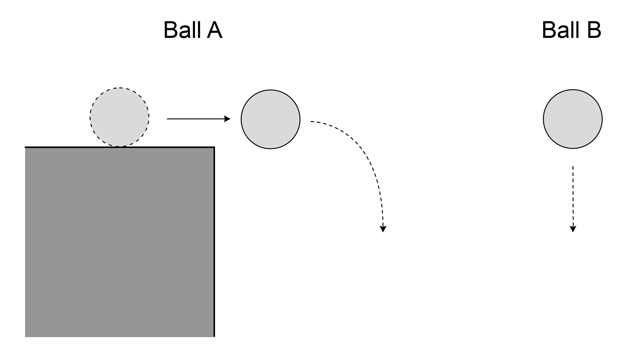 Ball A falls from a box, an arrow curves forward and then down from A. Ball B falls straight down, indicated by a down arrow