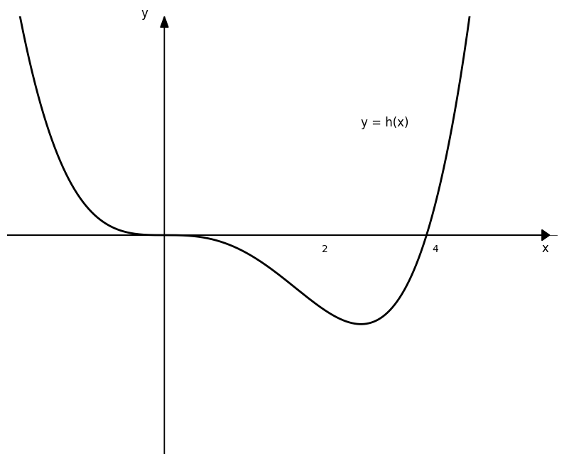 Graph of y = h(x): a cubic curve with an inflection point at (0, 0), a local minimum near x=2, and a x-int at x = 4 