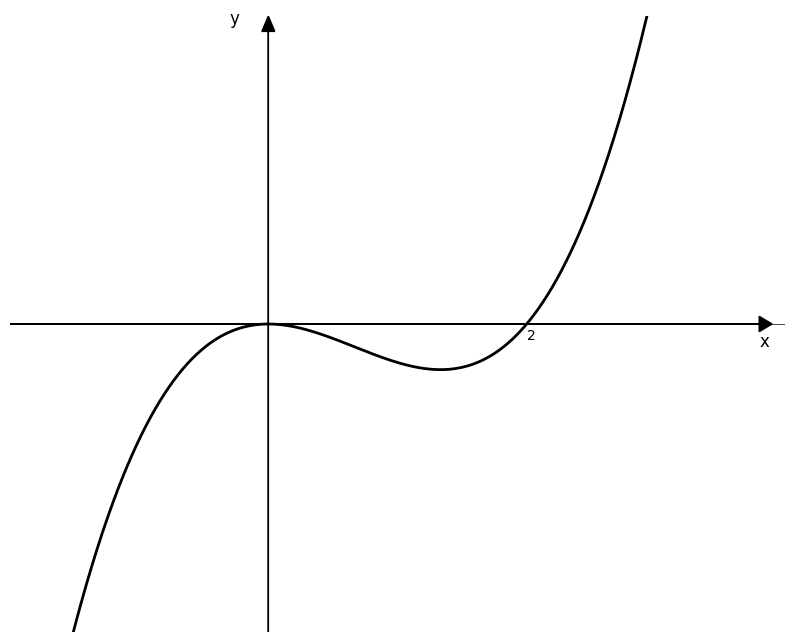 Graph of a cubic curve: inflection point at (0, 0), local minimum near x=1, and x-intercept at x = 2