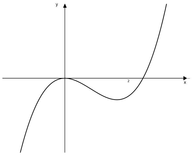 Graph of a cubic curve: local maximum at (0, 0), local minimum at x=2, and increasing beyond x = 2 