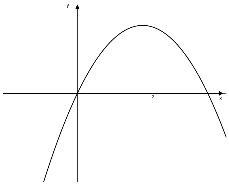 Graph of a parabola opening downward: turning point(maximum) at (2, 2), symmetric about x = 2, decreasing on both sides 