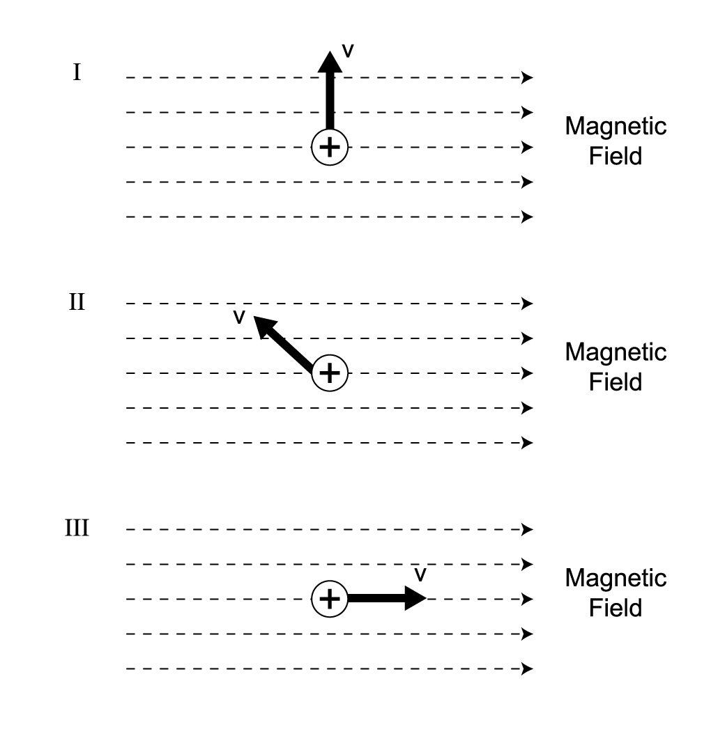 3 magnetic fields represented by arrows right, each with a central +ve particle and arrow v. I up, II up & left 45, III right
