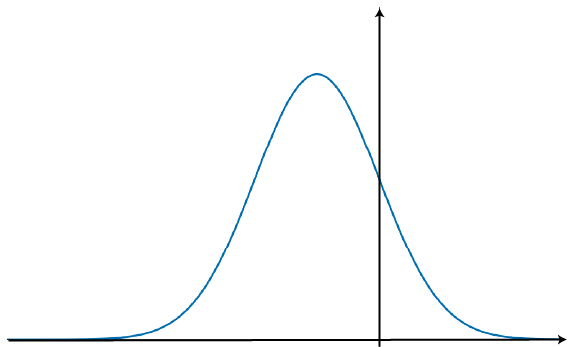 Graph of a symmetric bell-shaped curve, peak at a point in -ve x and +ve y values, tapering off to both sides. Short & wide 