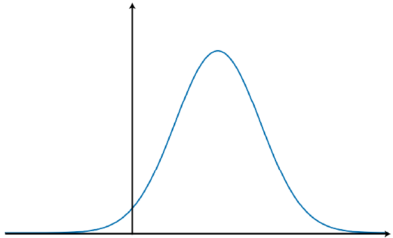 Graph of a symmetric bell-shaped curve, peak at a point in +ve x and y values, tapering off to both sides. Tall and wide.  