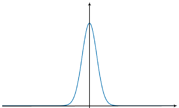 Graph of a symmetric bell-shaped curve, peaking on the y-axis and tapering off rapidly on both sides. Tall and thin. 
