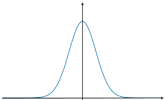Graph of a symmetric bell-shaped curve, peaking on the y-axis and tapering off smoothly on both sides. Tall and wide. 