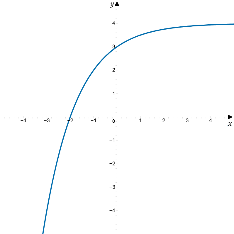 Graph with the shape of y=2^x, but transformed to pass through (-2, 0) and (0, 3)