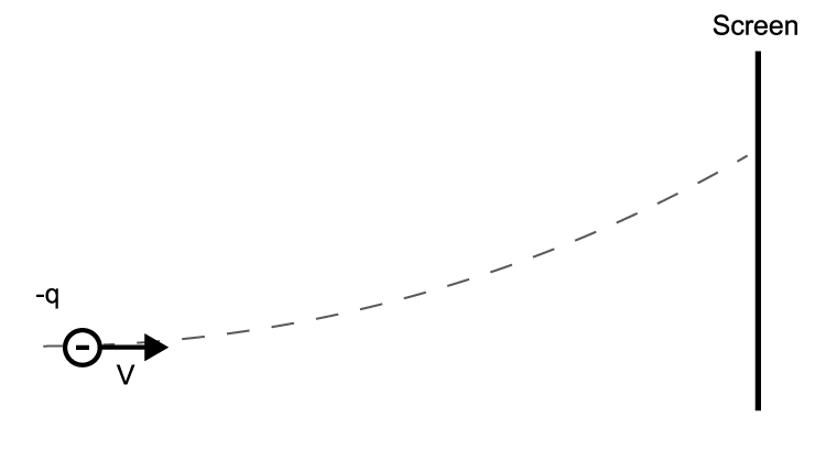 A negatively charged particle, -q, with arrow, v, straight forward, a dashed line curves up to a screen on right