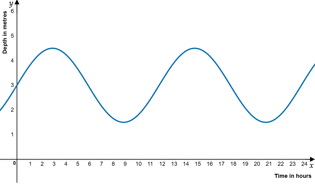 Sinusoidal graph of water depth (m) vs. time (h), peaks at 4m near 3h, 15h; troughs at 0m near 9h, 21h.