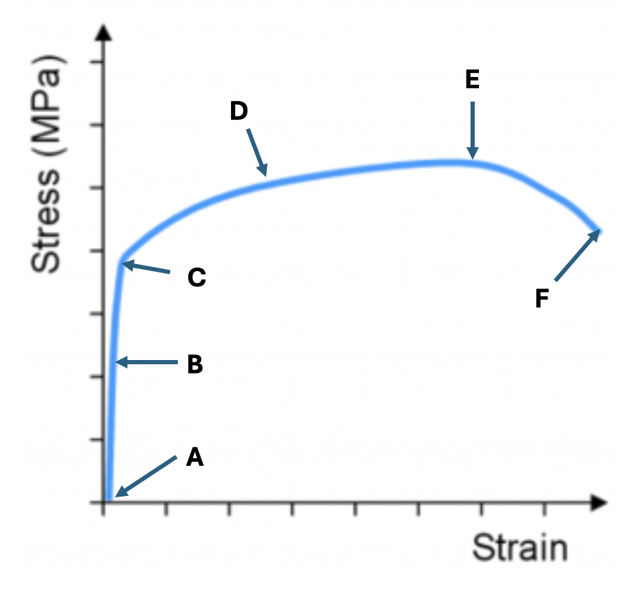 stress strain curve