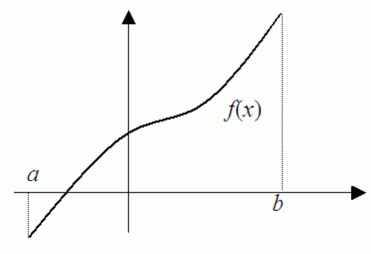 graph showing concavity change