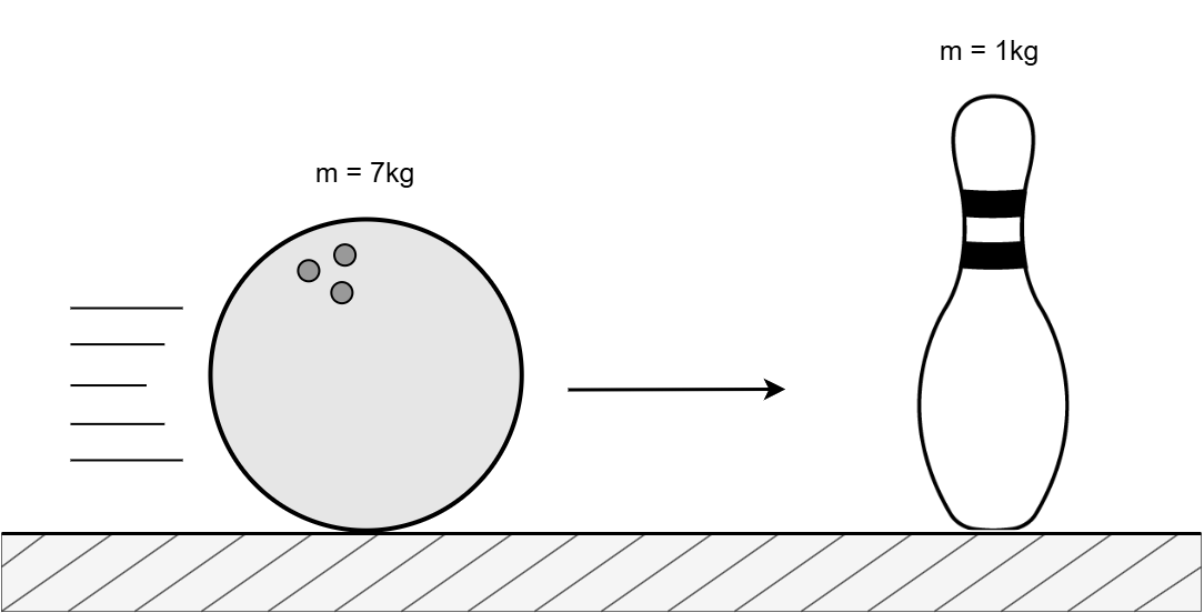 A bowling ball labelled m=7kg, arrow shows forward direction to bowling pin, labelled m=1kg