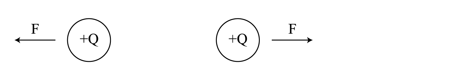 Two circles each labelled +Q. Left, F point left, right, F points right
