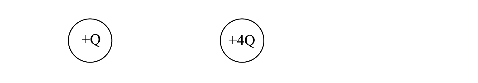 Two circles, left labelled +Q, right labelled +4Q