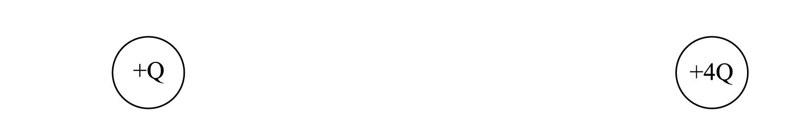 Two circles, left labelled +Q, on to far right labelled +4Q