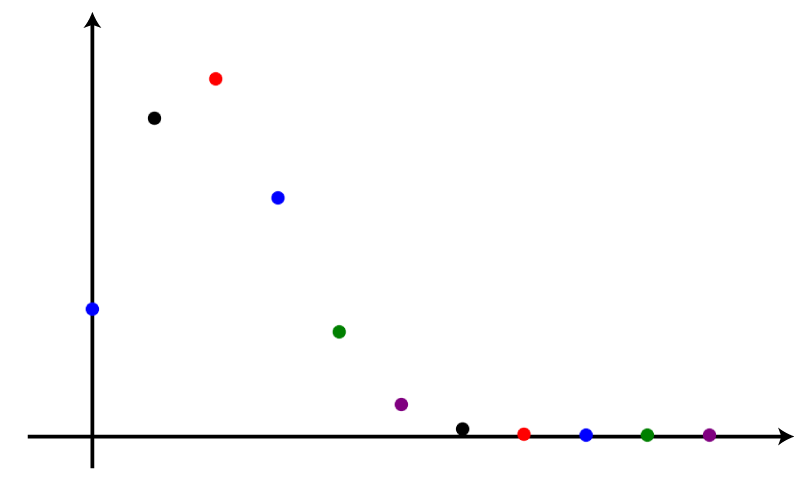 A scatter plot with 11 points: 3 forming an upward trend(1 on the y-axis), 3 on a downward trend, and 3 near or on the x-axis