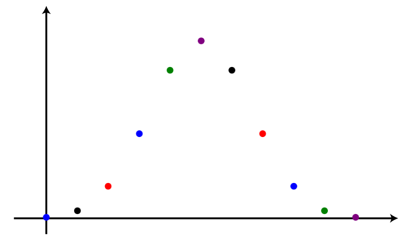 A scatter plot with 11 points: 2 near the x-axis, 3 forming an upward trend, 3 on a downward trend and 3 more near the x-axis