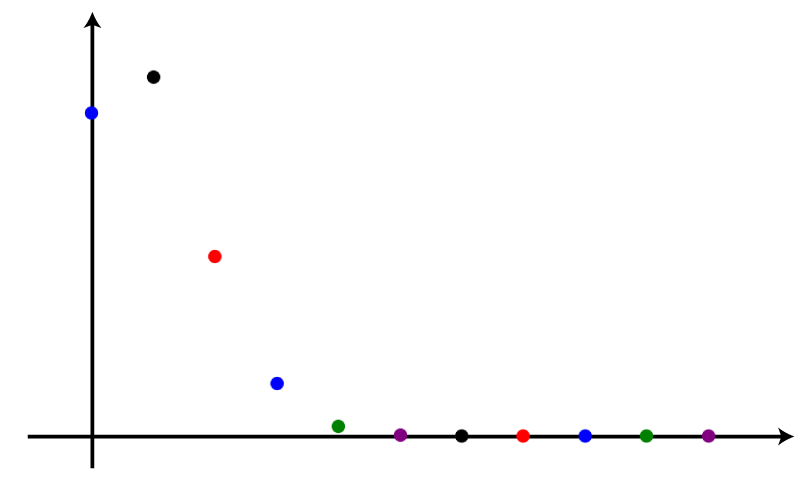 A scatter plot with 10 points: 2 forming an upward trend, 4 on a downward trend, and 4 near or on the x-axis