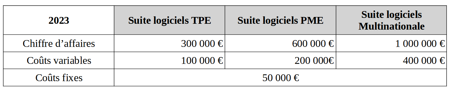 Cas pratique d'entreprise souhaitant connaitre son seuil de rentabilité par produits.