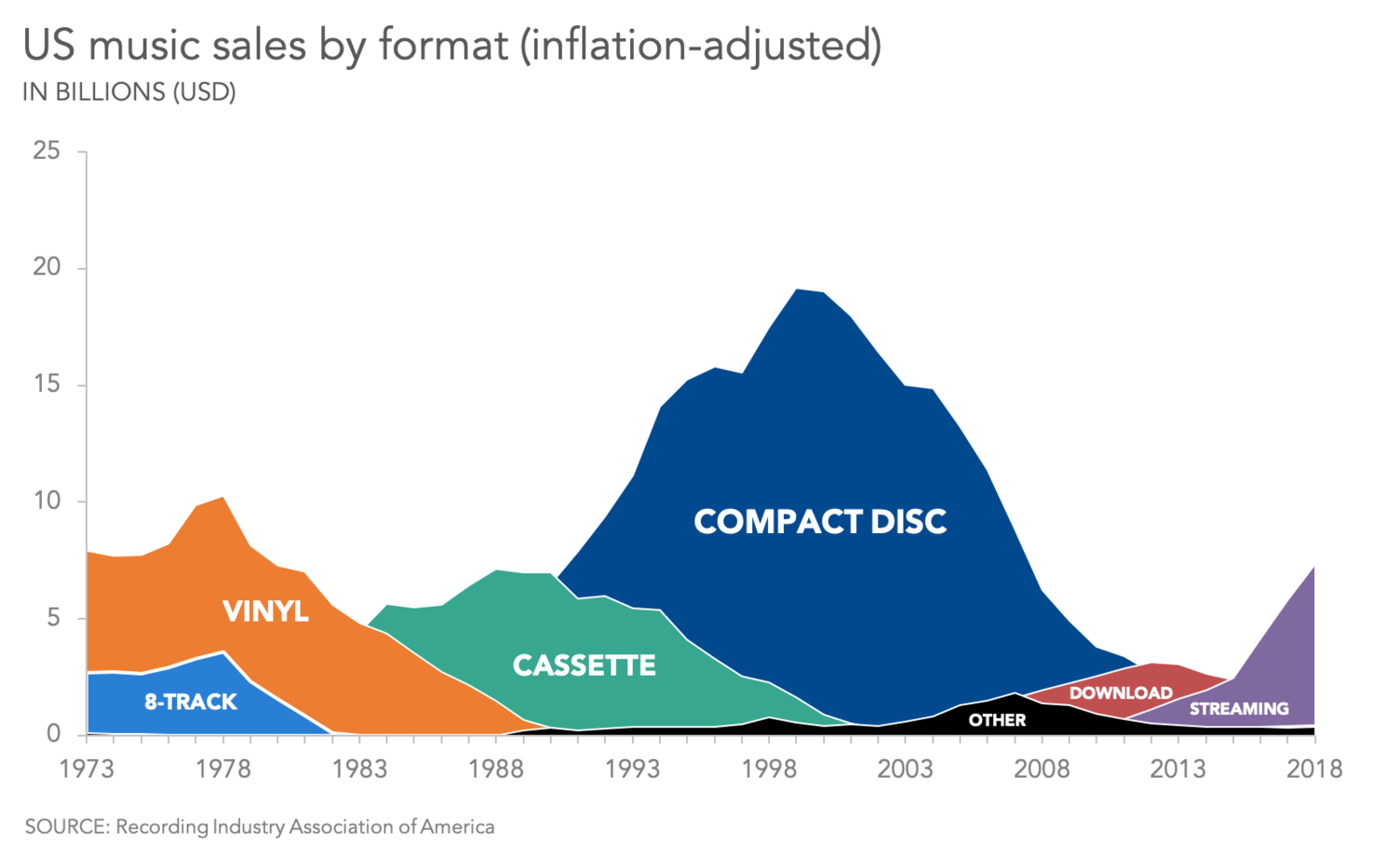 Chart representing compact disc sales. Numbers on both axis, colours are filled in under the graph lines