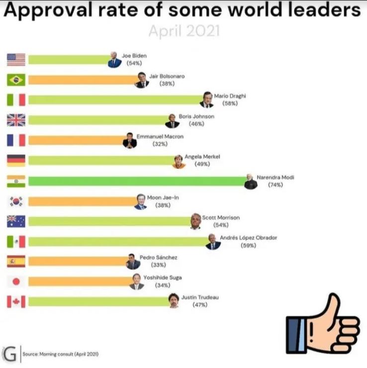 Bar chart showing 13 world leaders popularity. bars are shades of green and orange.