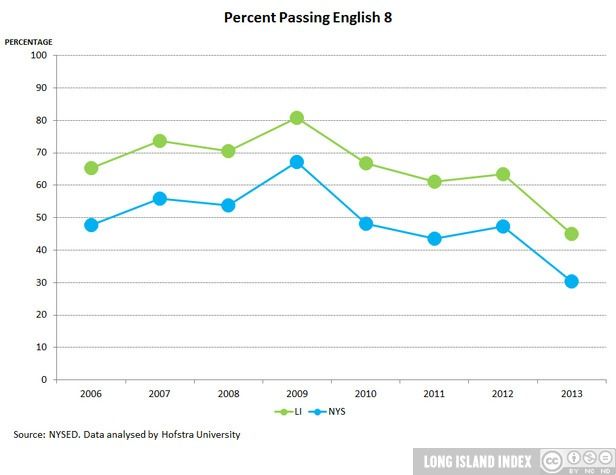 Graph labelled Percent Passing English 8. Percentage (y axis) vs date (x axis)