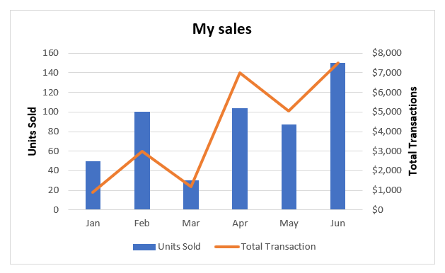 Chart showing months on x axis, numbers on y axis, with data represented by bars and a graph line. My sales label on top