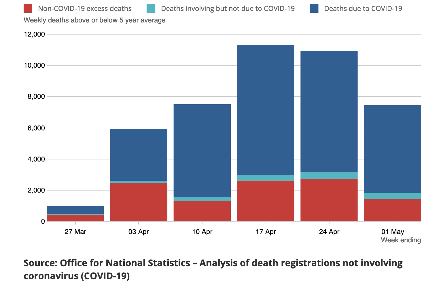 Chart representing deaths during covid. Numbers on y axis vs dates on x axis. Bars are coloured depending on cause of death
