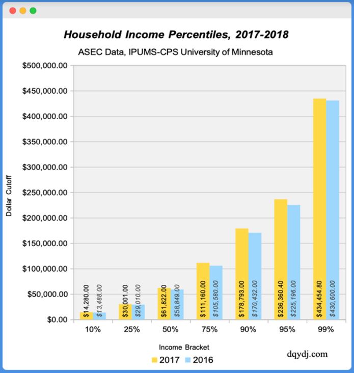 Bar Chart labelled 2017-2018 showing income percentiles for 2016-2017 Percentages are increased in varying increments