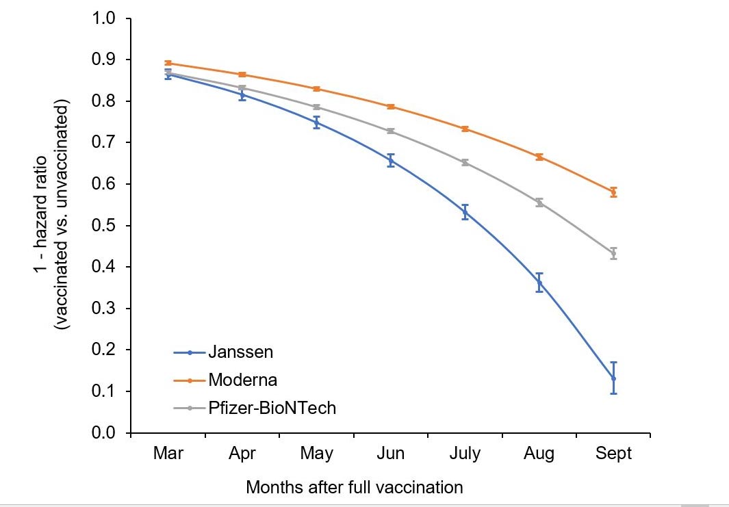 Graph showing hazard ratio (y axis) vs Months after full vaccination (x axis)
