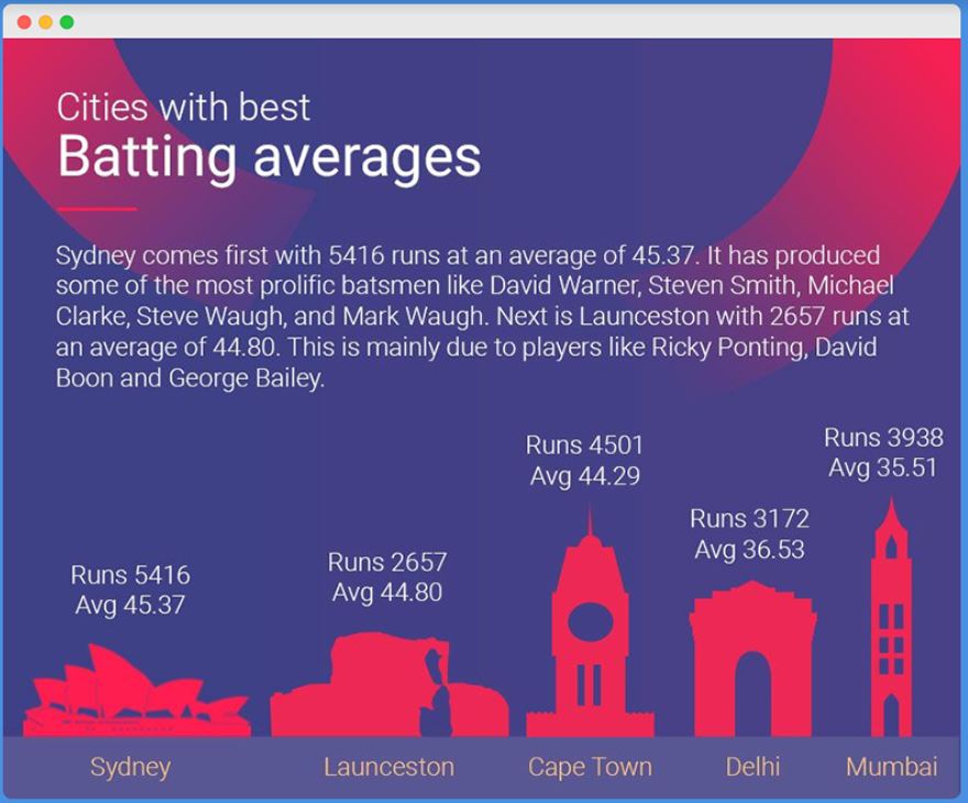 Infographic showing capital cities with cricket statistics. Colours are navy and pink