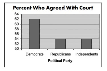 Bar chart showing political parties on X axis, percentages in agreement measuring 0-64% on y axis.