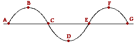 Wave diagram