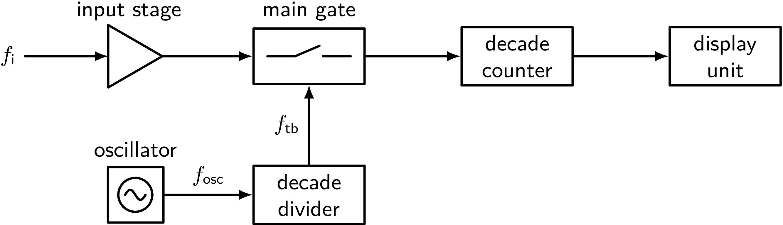 Universal digital counter diagram