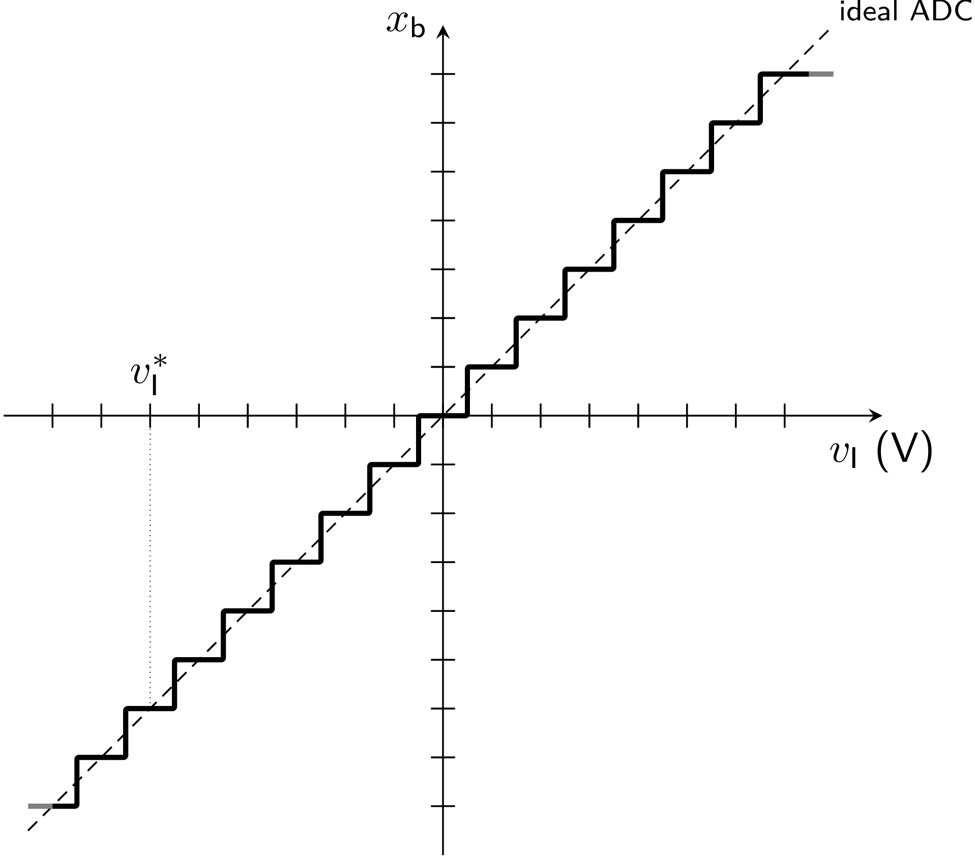 Midthread quantizer bipolar transfer function
