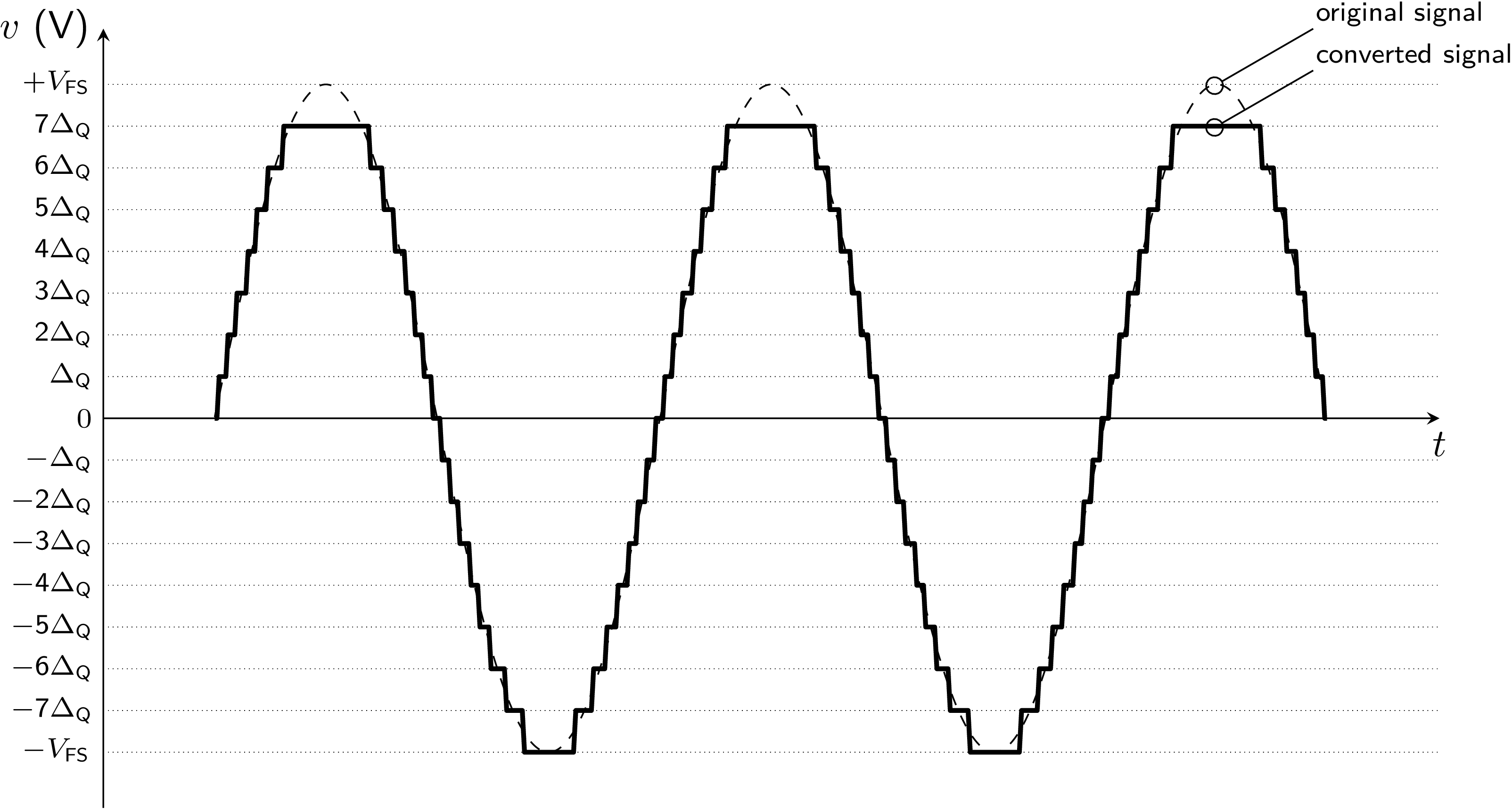 Quantization in time domain
