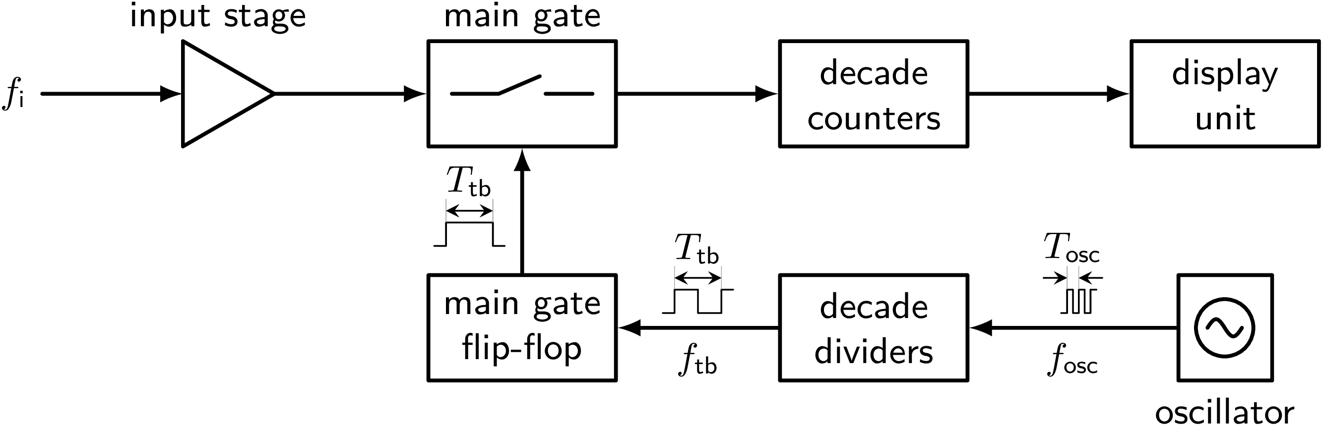 Universal digital counter diagram