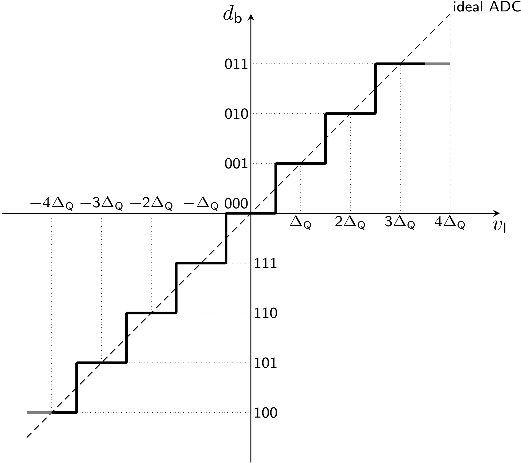 ADC transfer function