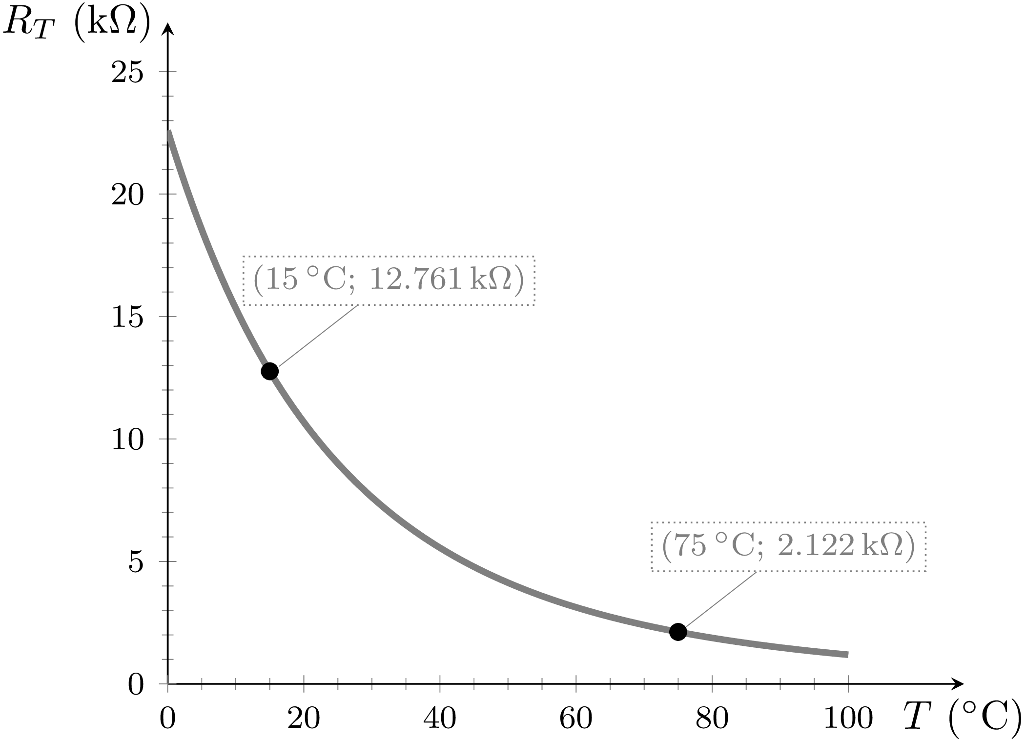 Thermistor RT charactetistic