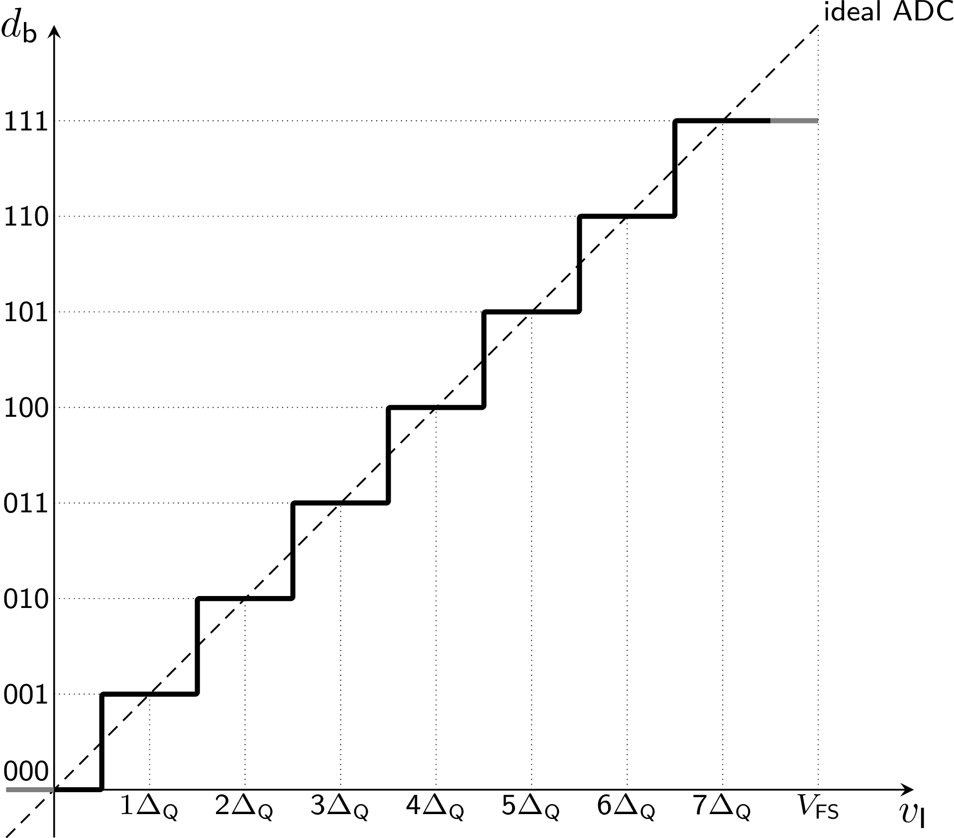 ADC transfer function