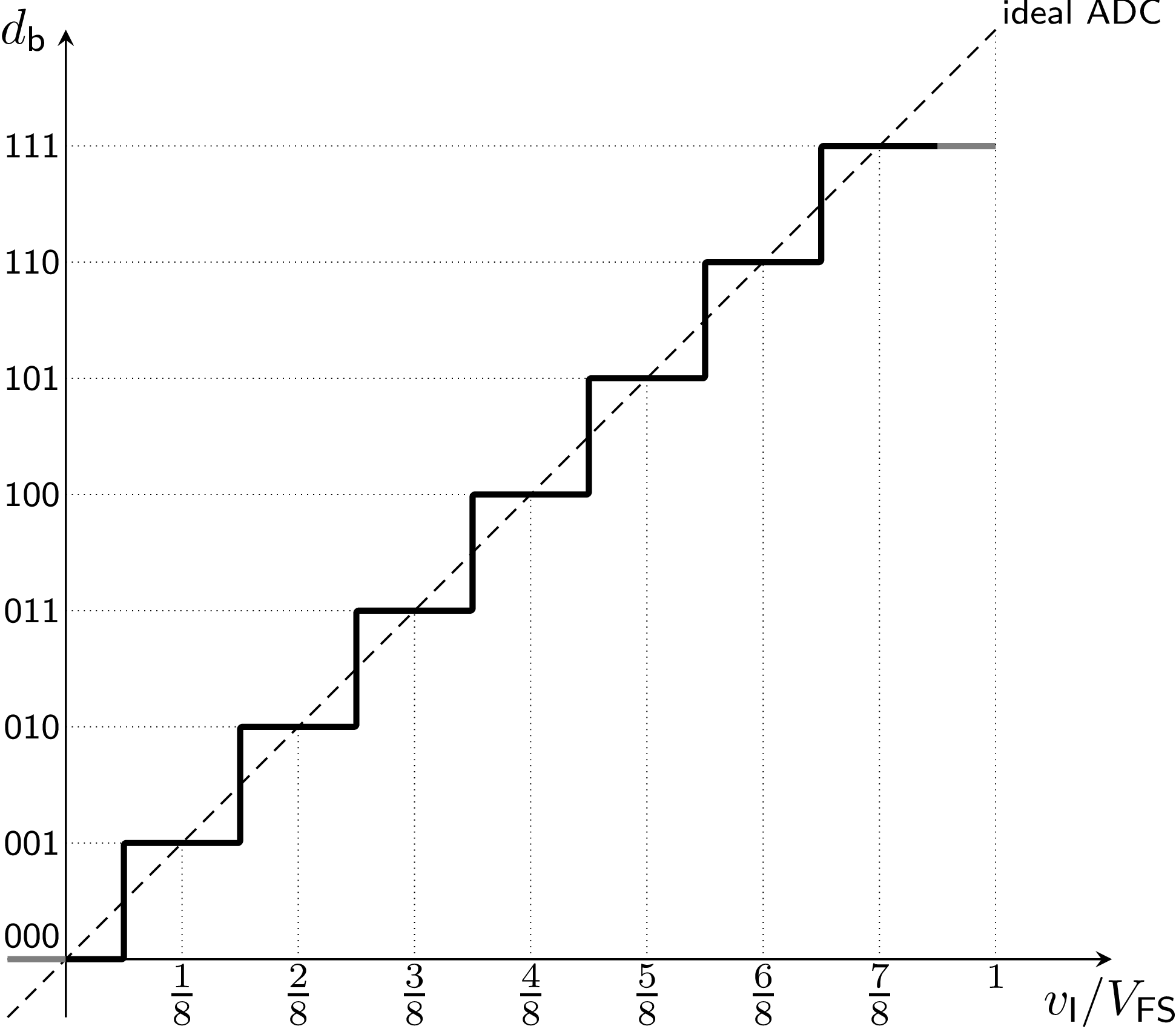 ADC transfer function