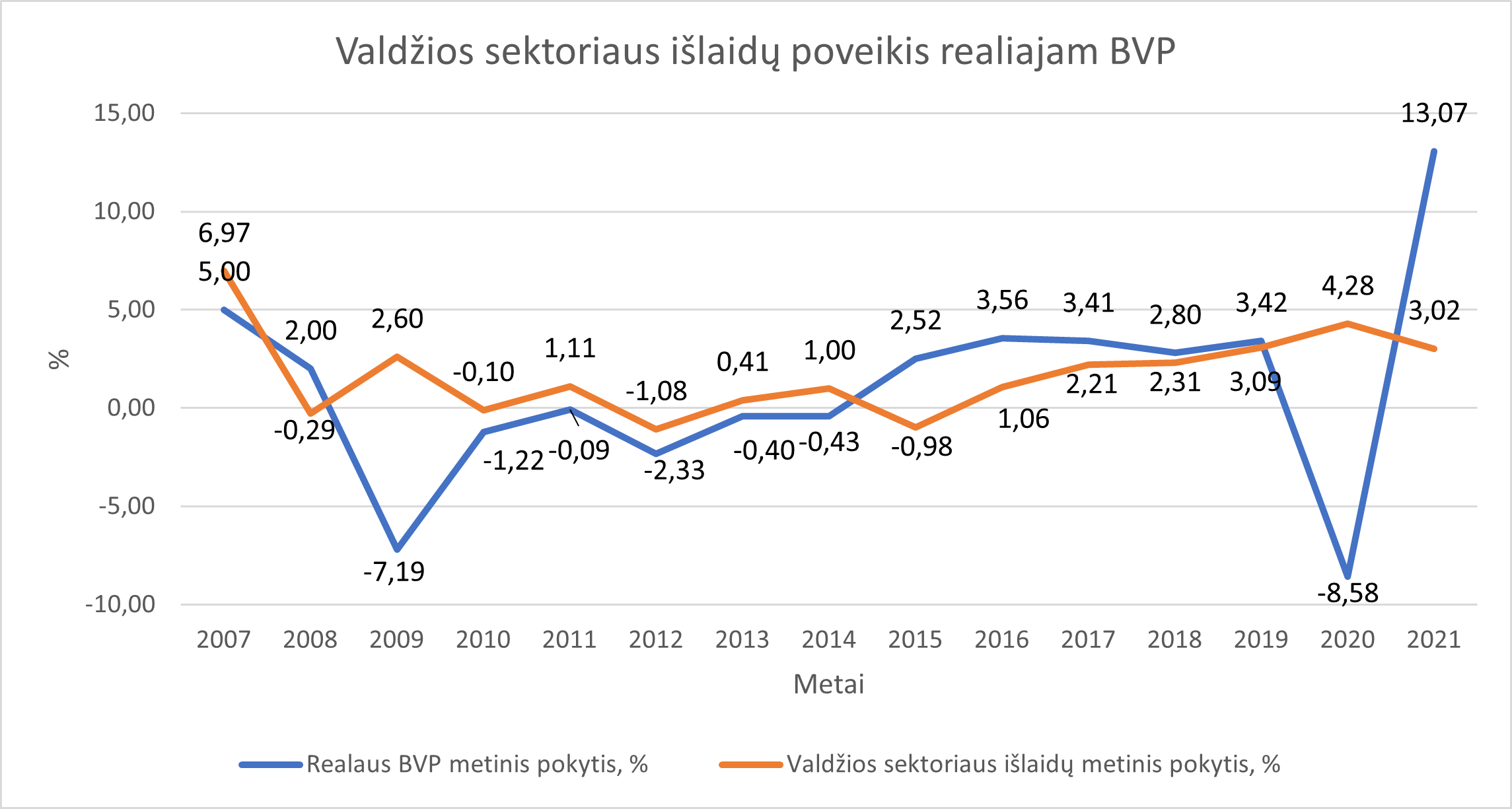 Valdžios sektoriaus (vyriausybės) išlaidų poveikis šalies ekonomikai_ grafikas