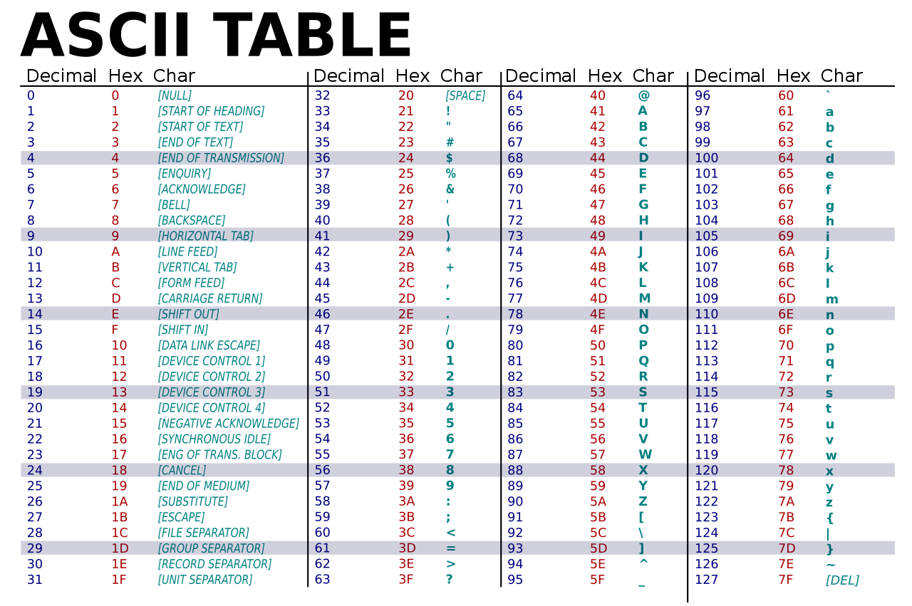 ASCII code table 