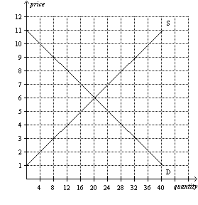 A graph of price, P, versus quantity, Q, shows a supply curve, S, rising linearly from (0, 1) to (40, 11), and a demand curve, D, descending linearly from (0, 11) to (40, 1). The curves intersect at (20, 6).