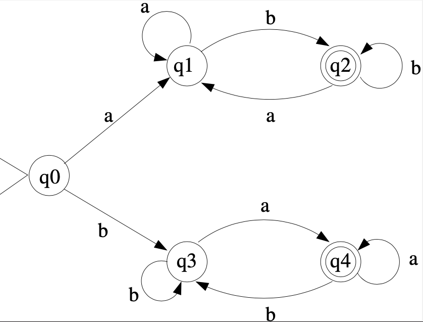 A finite state machine with 5 states:   Q0 is the start state.  Q2 and Q4 are accept states.  From q0 an a input transitions to q1. From q0 a b input transitions to q3.  From q1 an a input transitions to q1. From q1 an b input transitions to q2.  From q2 an a input transitions to q1. From q2 a b input transitions to q2.  From q3 an a input transitions to q4. From q3 an b input transitions to q3.   From q4 an a input transitions to q4. From q4 a b input transitions to q3.