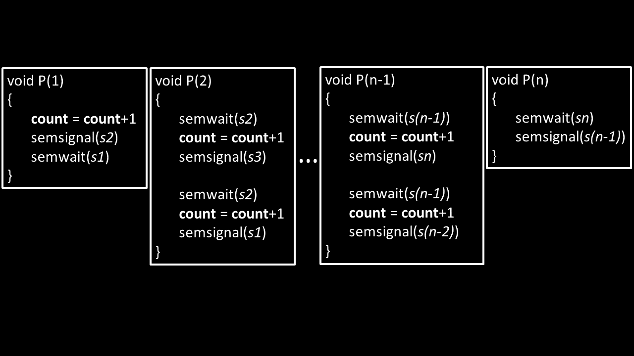 Definitions for n concurrently executing processes