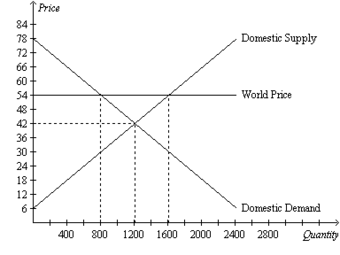 A graph of price, P, versus quantity, Q, shows a supply curve, Domestic Supply, rising linearly from point (0, 6) to (2400, 78), and a demand curve, Domestic Demand, descending linearly from point (0, 78) to (2400, 6). The curves intersect at (1200, 42). A horizontal line, World Price, extends from P = 54. A vertical line extends from Q = 800 to P = 54. A vertical line extends from Q = 1600 to P = 54.