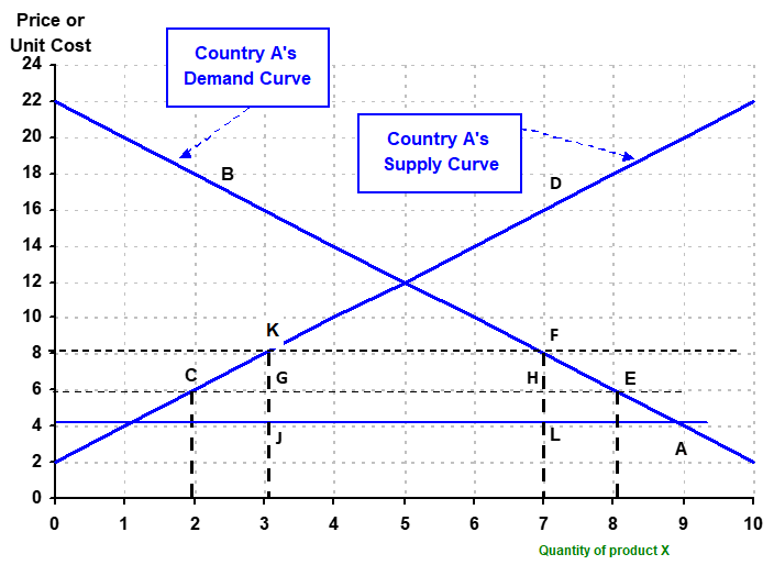 chart depicting country A's demand curve intersecting with country B's supply curve